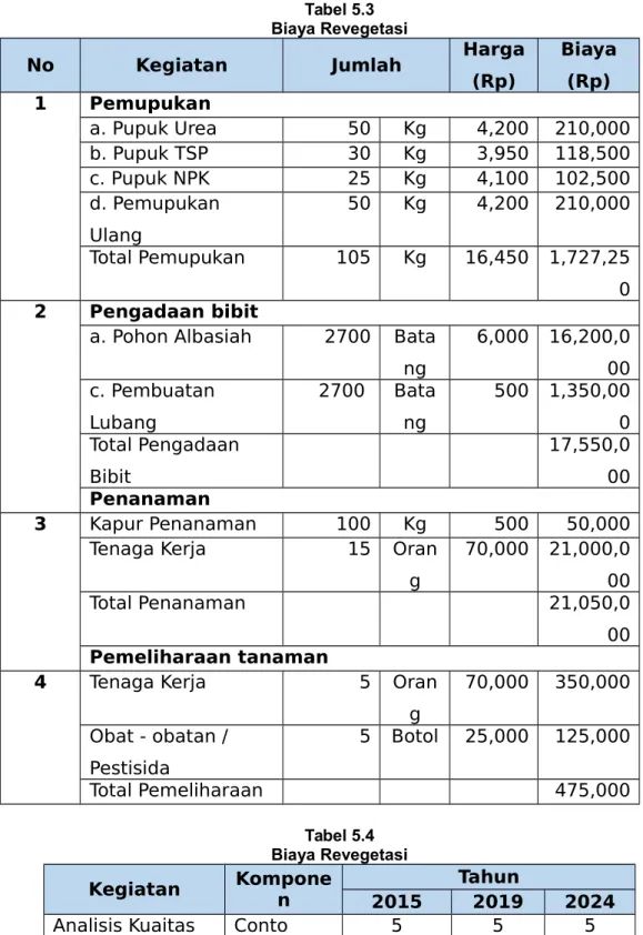 Tabel 5.3 Biaya Revegetasi