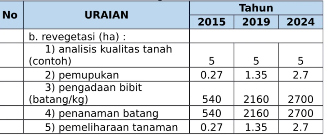 Tabel 3.3 Revegetasi