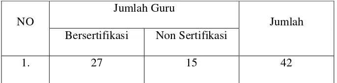 Tabel 1. Daftar jumlah guru yang mengikuti sertifikasi dan non sertifikasi di               SMP Negeri 28 Bandar Lampung Tahun Pelajaran 2012-2013