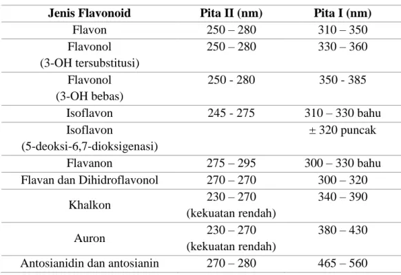 Tabel I. Pita absorbsi UV dari Flavonoid (Markham, 1988; Sujata, 2005) 