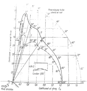 Gambar 4.  Polar diagram untuk menentukan  besar C L  dan C D ) 