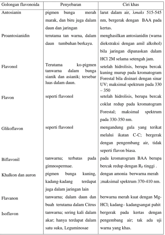 Tabel 1. Golongan-golongan Flavonoida menurut Harbone 