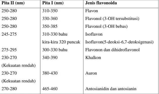 Tabel 2. Rentangan serapan spektrum UV-Visibel golongan flavonoida   Pita II (nm)  Pita I (nm)  Jenis flavonoida 