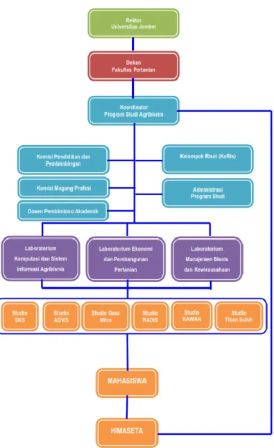 Gambar 1. Struktur Organisasi Program Studi Agribisnis 