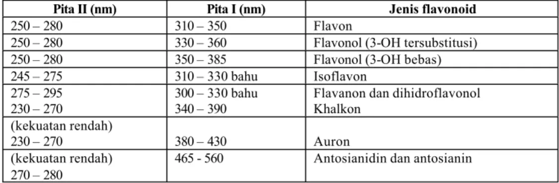 Tabel V.  Rentangan serapan spektrum UV – tampak flavonoid   (Markham, 1988)
