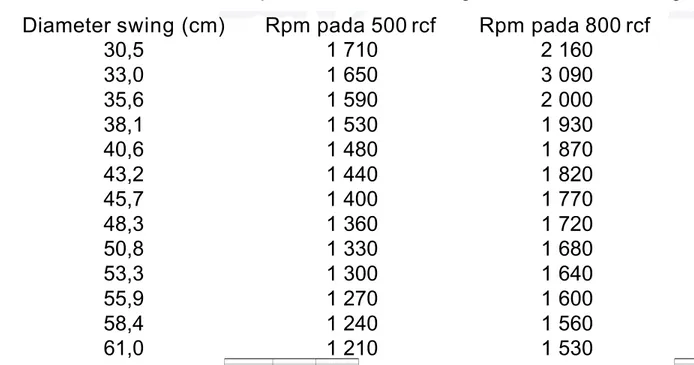 Tabel 3 - Data kecepatan rot asi centrifuge dan diameter swing Diameter swing (cm)  Rpm pada 500 rcf  Rpm pada 800 rcf