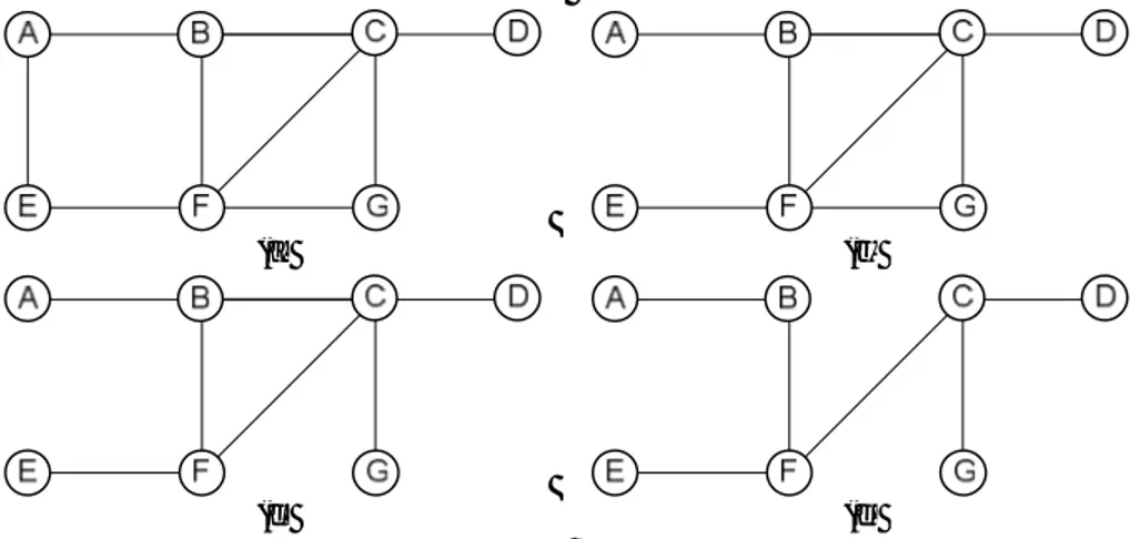 Gambar 2.4.   (a)-(d) Tahap-tahap membuat pohon merentang dari graf yang bukan pohon. 