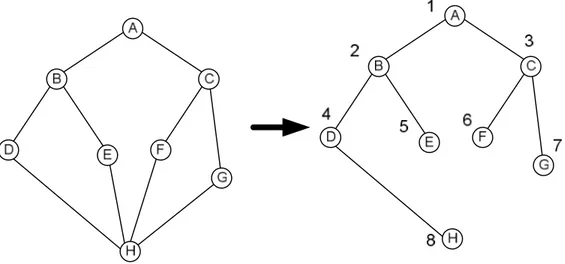 Gambar 2.5.   Algoritma menentukan pohon merentang dengan DFS 