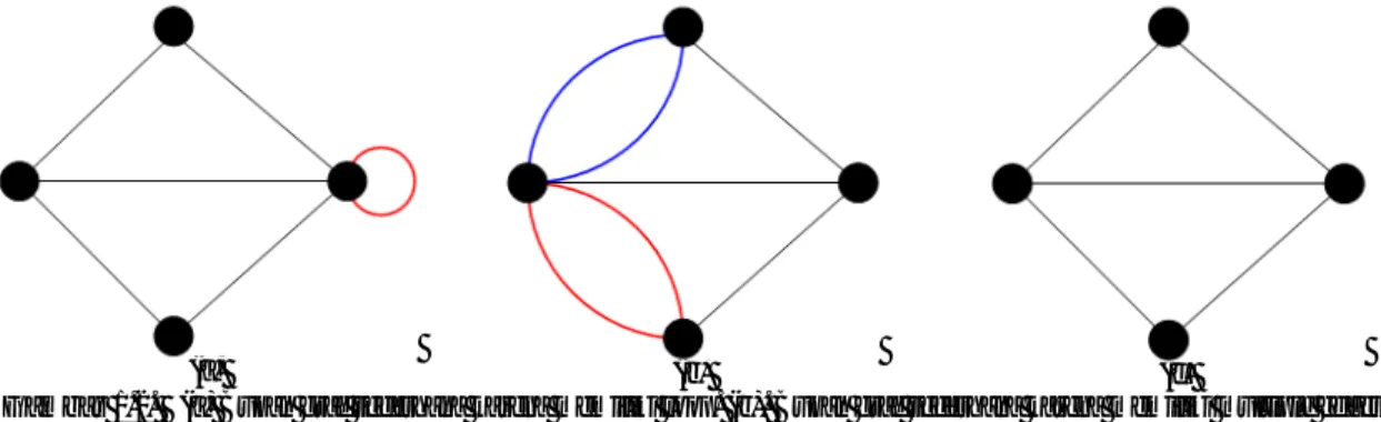 Gambar 1.2.   (a) Bukan graf sederhana karena memiliki loop. (b). Bukan graf sederhana karena memiliki multiple edges