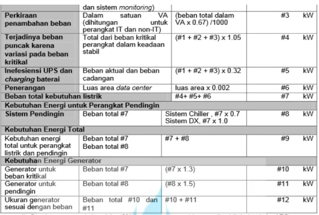Tabel 2.1. Rumus Perhitungan Kebutuhan Listrik Data Center 