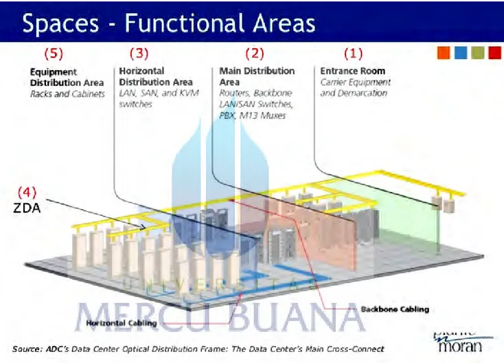 Gambar 2.4 TIA-942 – 5 Key Functional Areas (Distribution in The Data Center). 