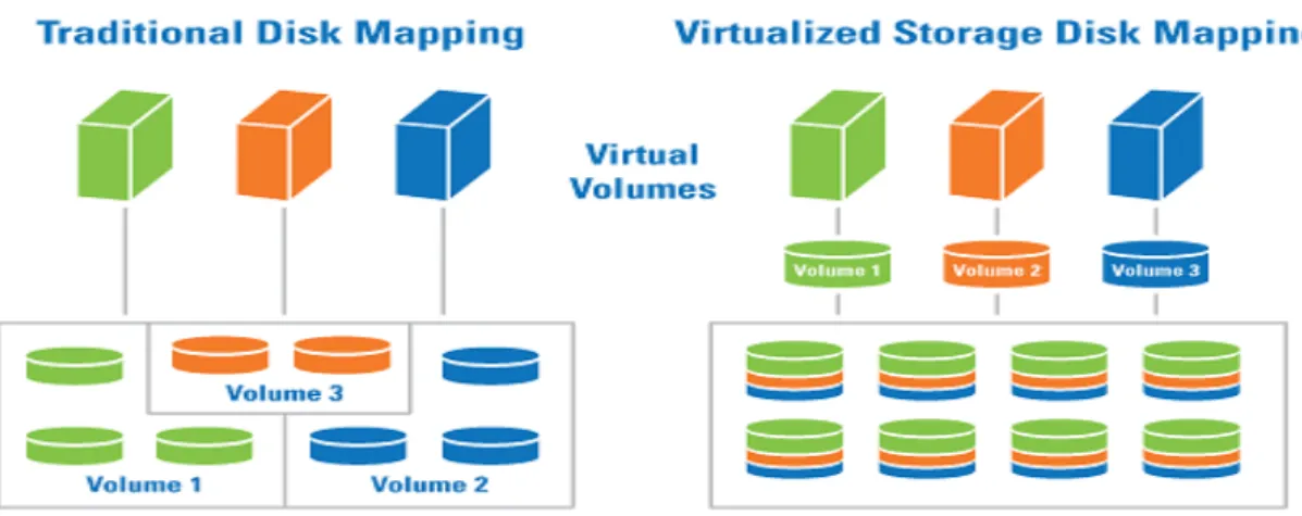Gambar 2.6. Virtualisasi storage ((a) sebelum dan (b) sesudah)  (Sumber: www.virtualbdt.com/storage-virtualization)