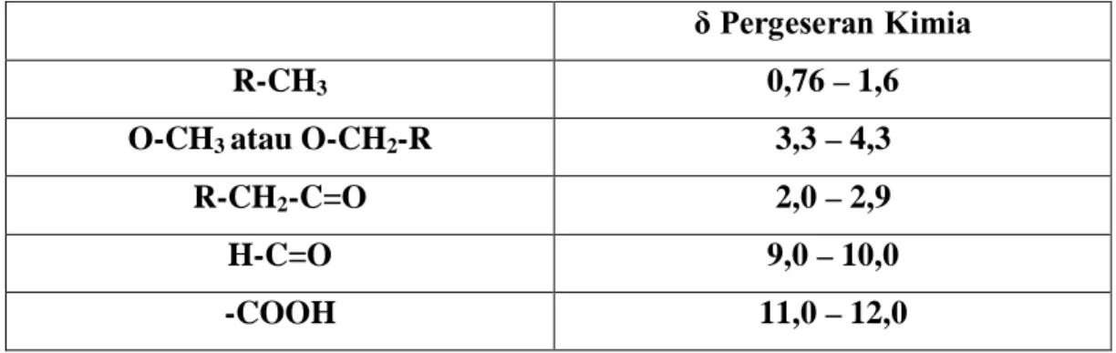 Tabel Pergeseran Kimia Beberapa Proton. 