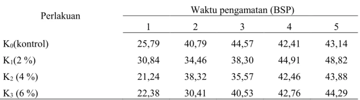 Tabel 7. Rata-rata pengaruh KNO 3  pada indeks kehijauan daun tanaman induk                            lada  