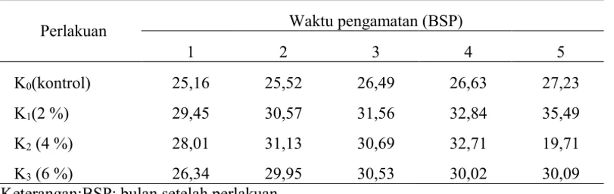 Tabel 8. Rata-rata pengaruh KNO 3  pada pertumbuhan luas daun tanaman induk                lada  