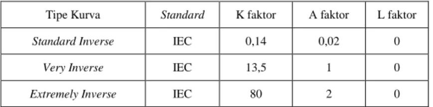 Tabel 2. 1 Tabel Standar Kurva  