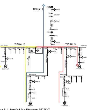 Gambar 3. 1 Single Line Diagram PT.IGG 