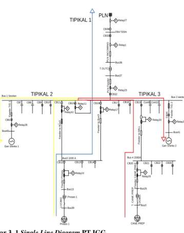 Gambar 3. 1 Single Line Diagram PT.IGG 