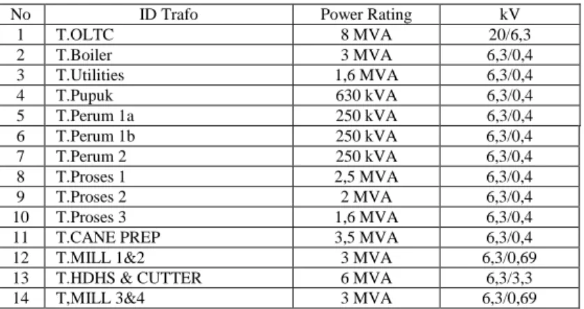 Tabel 3. 2 Data Transformator di PT. IGG 