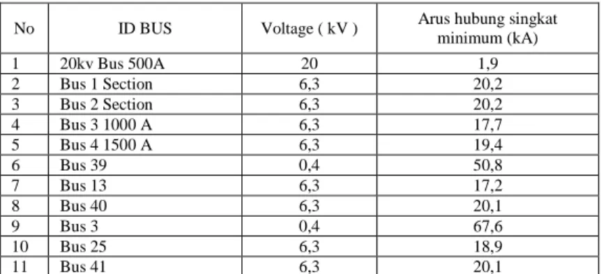 Tabel 3. 8 Rating Bus Menggunakan Generator 