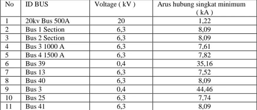 Tabel  3.10  Data  Rating  Bus  Menggunakan  Sumber  Generator  Saat  HS  Minimum 