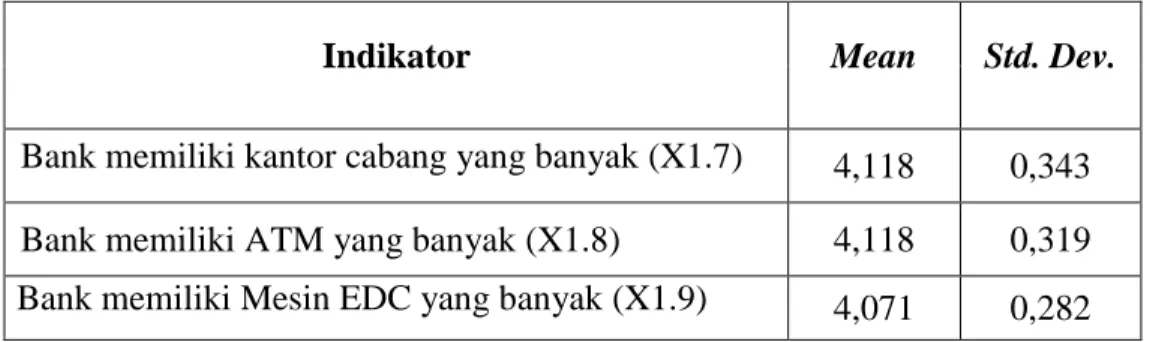 Tabel 4.3 Analisa Deskriptif Dimensi Channel Management Capability 