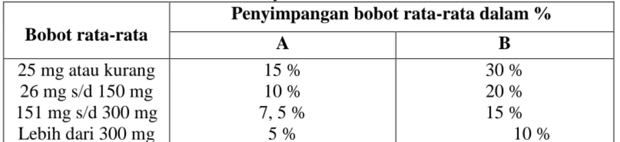 Tabel 1. Penyimpangan Bobot untuk Tablet Tidak Bersalut Terhadap Bobot  Rata-ratanya Menurut FI 1979 