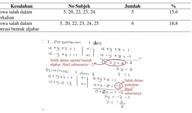 Tabel 3. Kesalahan Siswa pada Soal Rutin 