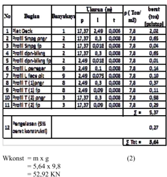 Tabel 4.2 perhitungan beban konstruksi 