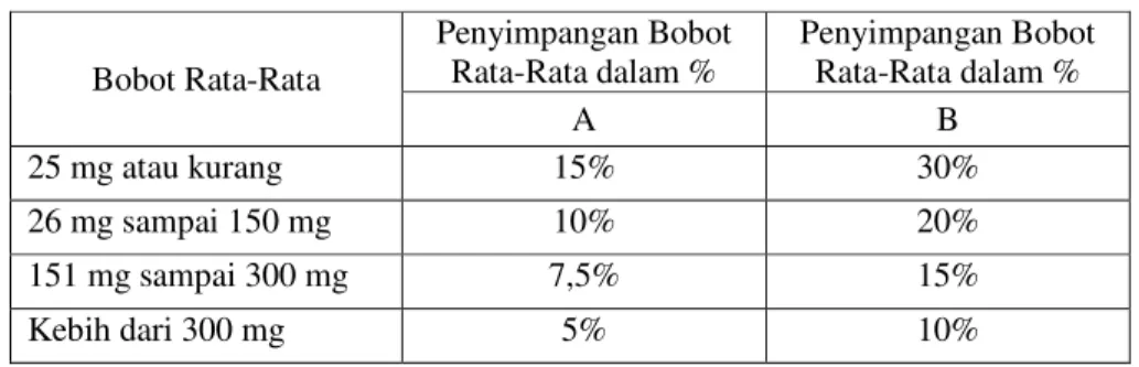 Tabel 1. Penyimpangan Bobot Rata-Rata Tablet dalam %  Bobot Rata-Rata  Penyimpangan Bobot Rata-Rata dalam %  Penyimpangan Bobot Rata-Rata dalam %  A  B  25 mg atau kurang  15%  30%  26 mg sampai 150 mg  10%  20%  151 mg sampai 300 mg  7,5%  15%  Kebih dari