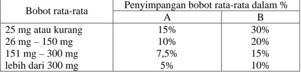 Tabel 1. Penyimpangan bobot untuk tablet tak bersalut terhadap  bobot rata-ratanya menurut Farmakope Indonesia  