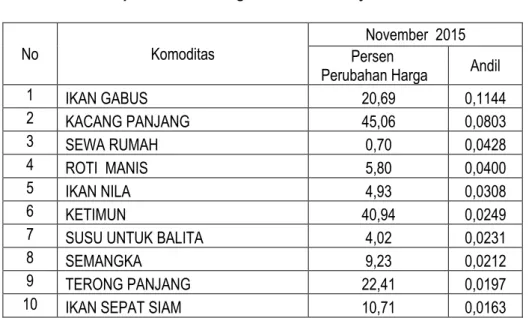 Tabel 3. Andil Inflasi Bulan November  2015 menurut Kelompok Pengeluaran di  Banjarmasin, Tanjung dan Kal-Sel 