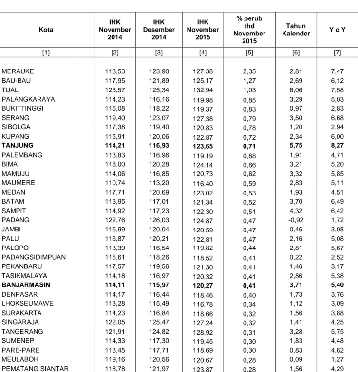 Tabel 1. IHK Gabungan 82 Kota Bulan  November 2015 diurut berdasarkan inflasi tertinggi 