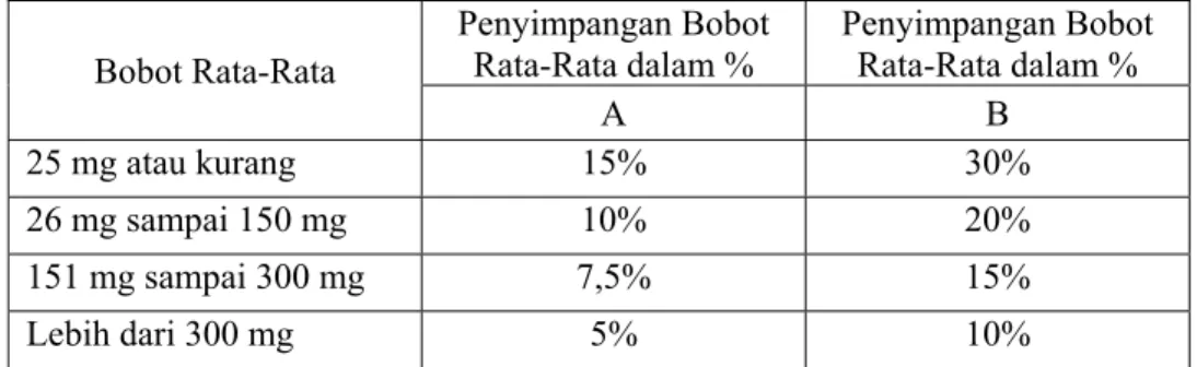 Tabel 1. Keseragaman Bobot Tablet (Anonim, 1979) 