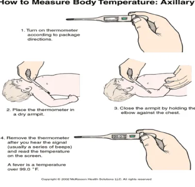 Gambar   1.   Cara   melakukan   pengukuran   suhu   tubuh   manusia  (Umich, 2007).