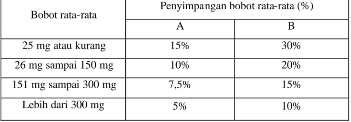 Tabel 1. Tabel keseragaman bobot 