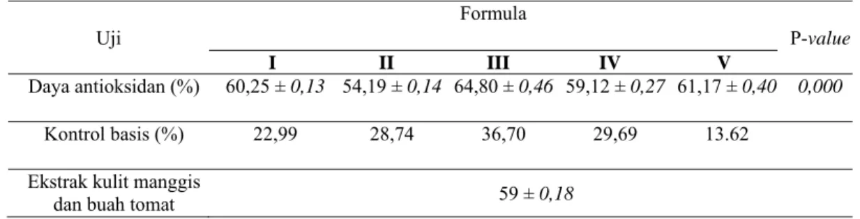 Tabel 2. Data Nilai Persentase Aktivitas Antioksidan Sediaan Effervescent  Uji  Formula  P-value  I  II  III  IV   V  Daya antioksidan (%)  60,25 ± 0,13 54,19 ± 0,14 64,80 ± 0,46 59,12 ± 0,27 61,17 ± 0,40  0,000  Kontrol  basis  (%) 22,99  28,74 36,70 29,6
