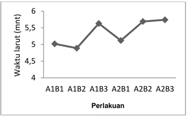 Gambar 4.Waktu larut serbuk effervescent 