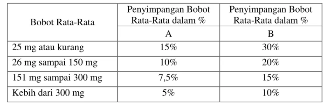 Tabel 1. Penyimpangan Bobot Rata-Rata Tablet dalam % 