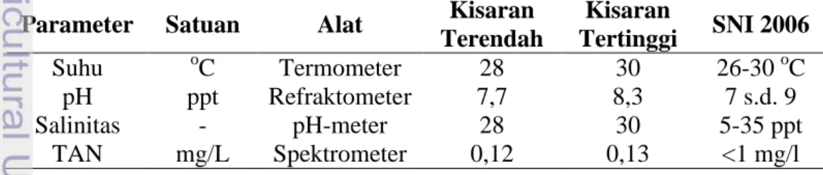 Tabel 2. Satuan dan alat ukur kualitas air pada parameter suhu, salinitas, pH, dan  amonia