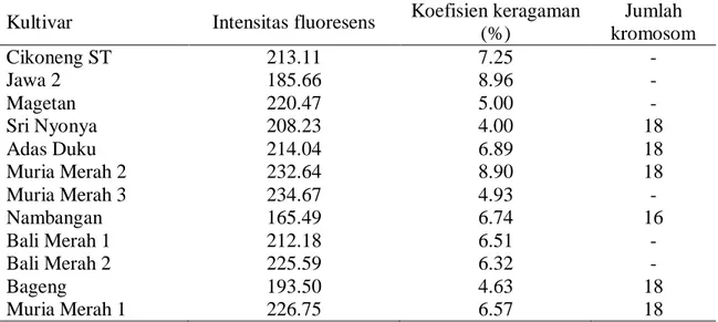 Tabel 1.  Hasil  konfirmasi  jumlah  kromosom  hasil  analisis  dengan  metode  Sastrosumarjo (2006) dan flow cytometry    
