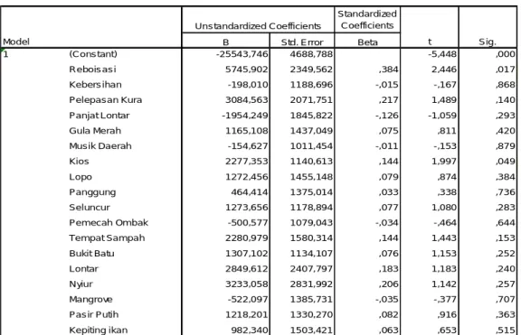 Tabel  Coefficients a