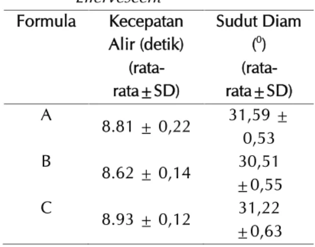 Tabel 6. Hasil Pengujian Sifat Alir Serbuk Effervescent Formula Kecepatan Alir (detik)  (rata-rata±SD) Sudut Diam(0)(rata-rata±SD) A 8.81 ± 0,22 31,59 ± 0,53 B 8.62 ± 0,14 30,51 ±0,55 C 8.93 ± 0,12 31,22 ±0,63