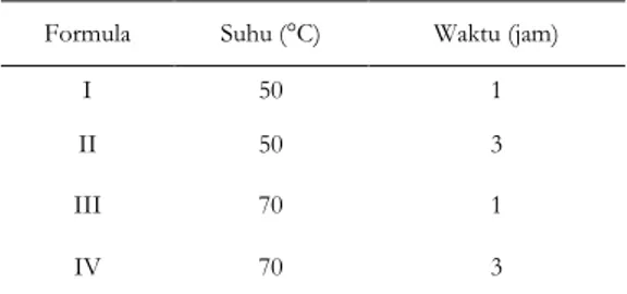 Tabel 1. Rancangan Optimasi Suhu dan Waktu  Pengeringan Granul Tablet Kunyah Bee Pollen 
