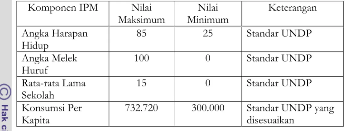 Tabel 4.  Nilai Maksimum dan Minimum Komponen IPM  Komponen IPM  Nilai 