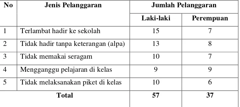 Tabel 1.1 Jenis dan Jumlah Pelanggaran Tata Tertib Siswa MTs Daarul Huffazh  Kabupaten Pesawaran tahun Pelajaran 2012/2013 