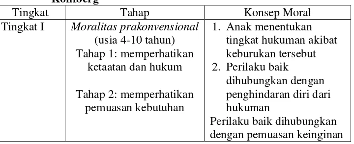 Tabel 2.4 Teori Enam Tahap Perkembangan Pertimbangan Moral  Versi Kohlberg  