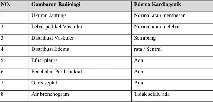 Tabel  1. Beda  Gambaran  Radiologi  Edema  Paru  Kardiogenik  dan  Non  Kardiogenik (dikutip dari Lorraineet al, 2005) 