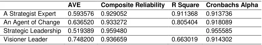 Table 2. Validity, Reliability and R Square for Strategic leadership 