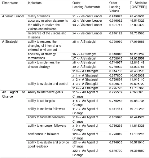 Table 4. Dimensions, Indicators, Outer Loadings Statements, Loading Values and T-Values) 